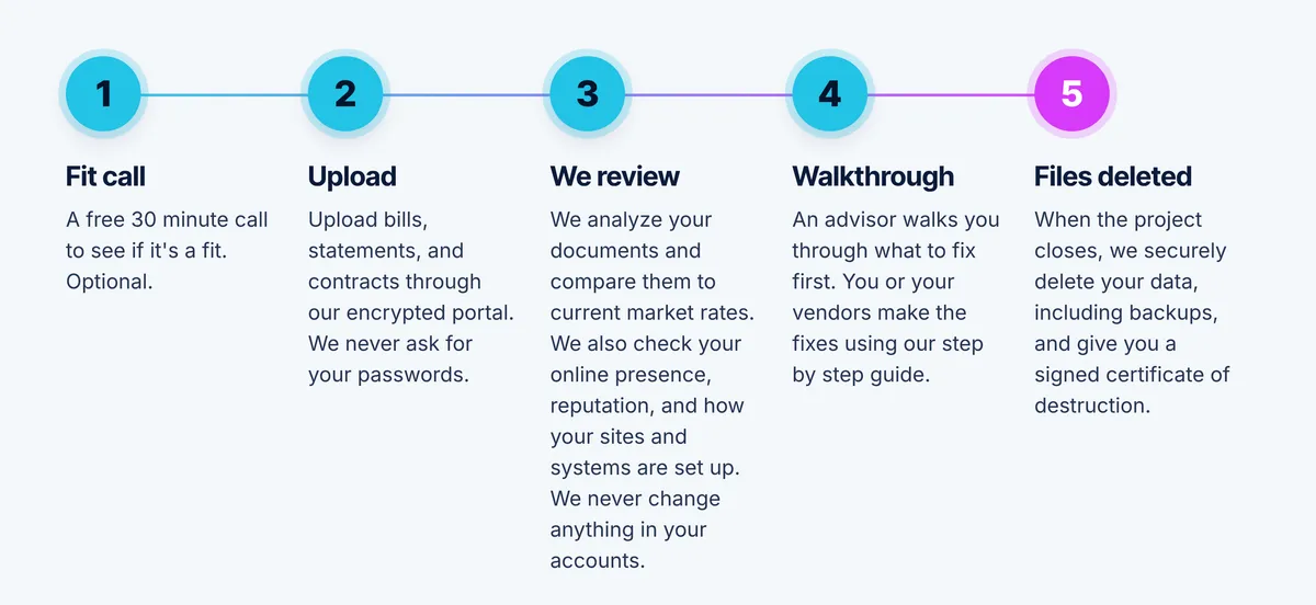PRISM Success Review in five steps: a free fit call, upload bills and contracts through an encrypted portal, we compare your documents to market rates and check your online presence and systems, an advisor walkthrough, and files deleted with a signed certificate of destruction.