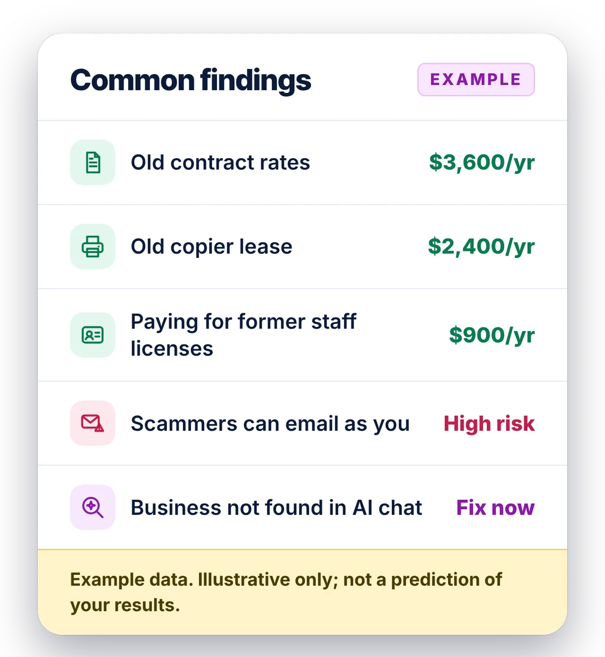 Example of common PRISM Success Review findings: paying for former staff licenses, $900 a year; old contract rates, $3,600 a year; scammers can email as you, high risk; staff can't spot AI scams, high risk; business not found in AI search, fix now. Example data, illustrative only.
