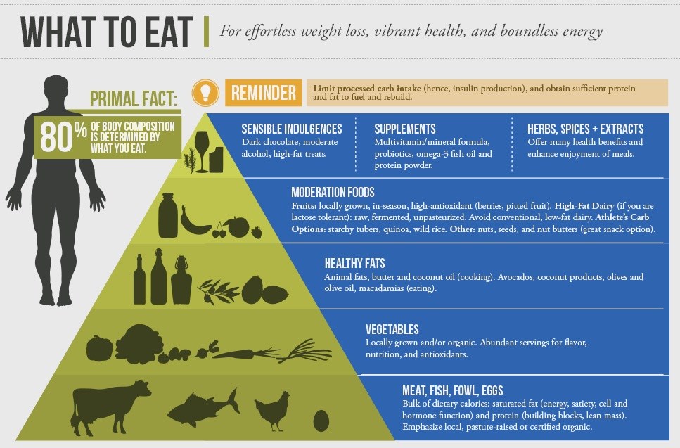 The 21-Day Primal Challenge