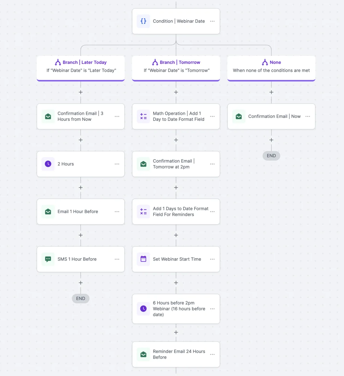 Webinar Nurturing Workflow