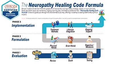 WHeat Reidge,Co Neuropathy Healing Code Formula