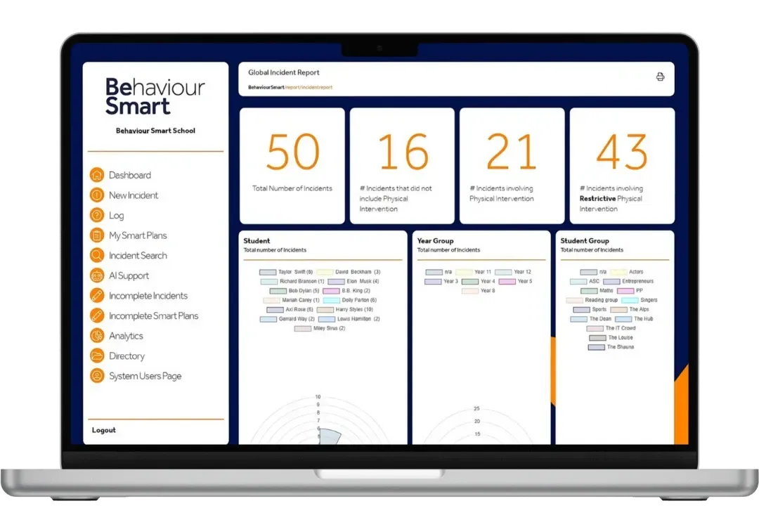 Laptop screen showing the Behaviour Smart incident analytics dashboard with total incidents, incident breakdowns and charts by student, year group and student group.