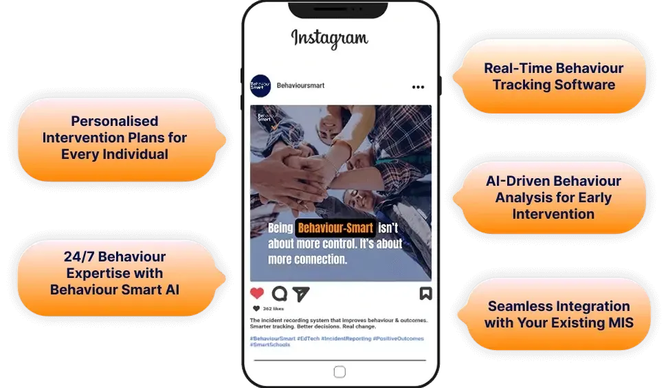 Smartphone mock-up of a Behaviour Smart Instagram post about connection-focused behaviour support, surrounded by orange callouts for personalised plans, AI-driven behaviour analysis, real-time tracking and MIS integration.