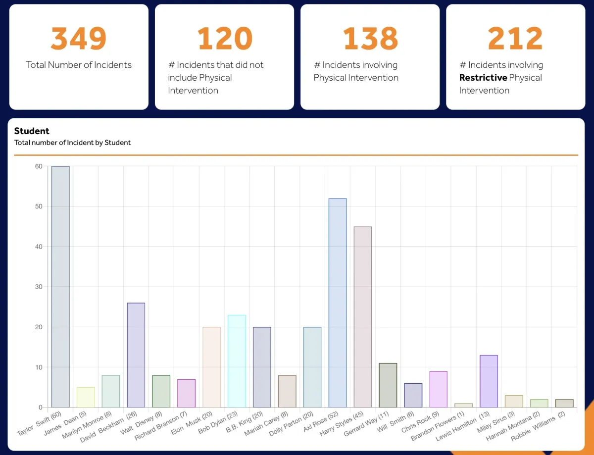Behaviour Smart analytics dashboard showing incident totals and a bar chart of behaviour incidents by student
