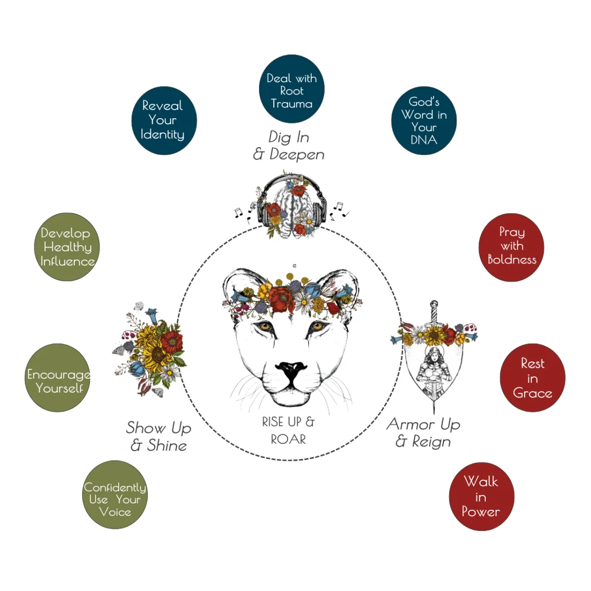 Graphic showing the components of the Rise Up Sisterhood - lioness with flower crown is in the center. on the left of the lioness s a bouquet of flowers, above is the brain with headphones, flower & notes; to the right of the lioness is the sword & shield with flowers across the top and the outline of a woman warrior on the front.