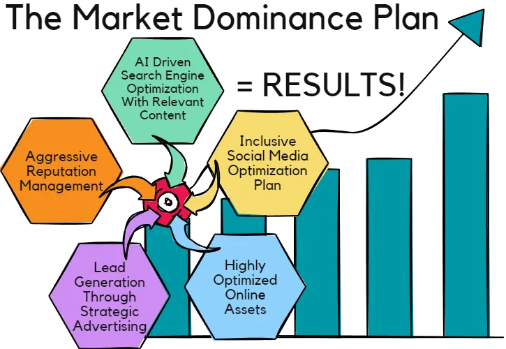The Market Domiance Plan