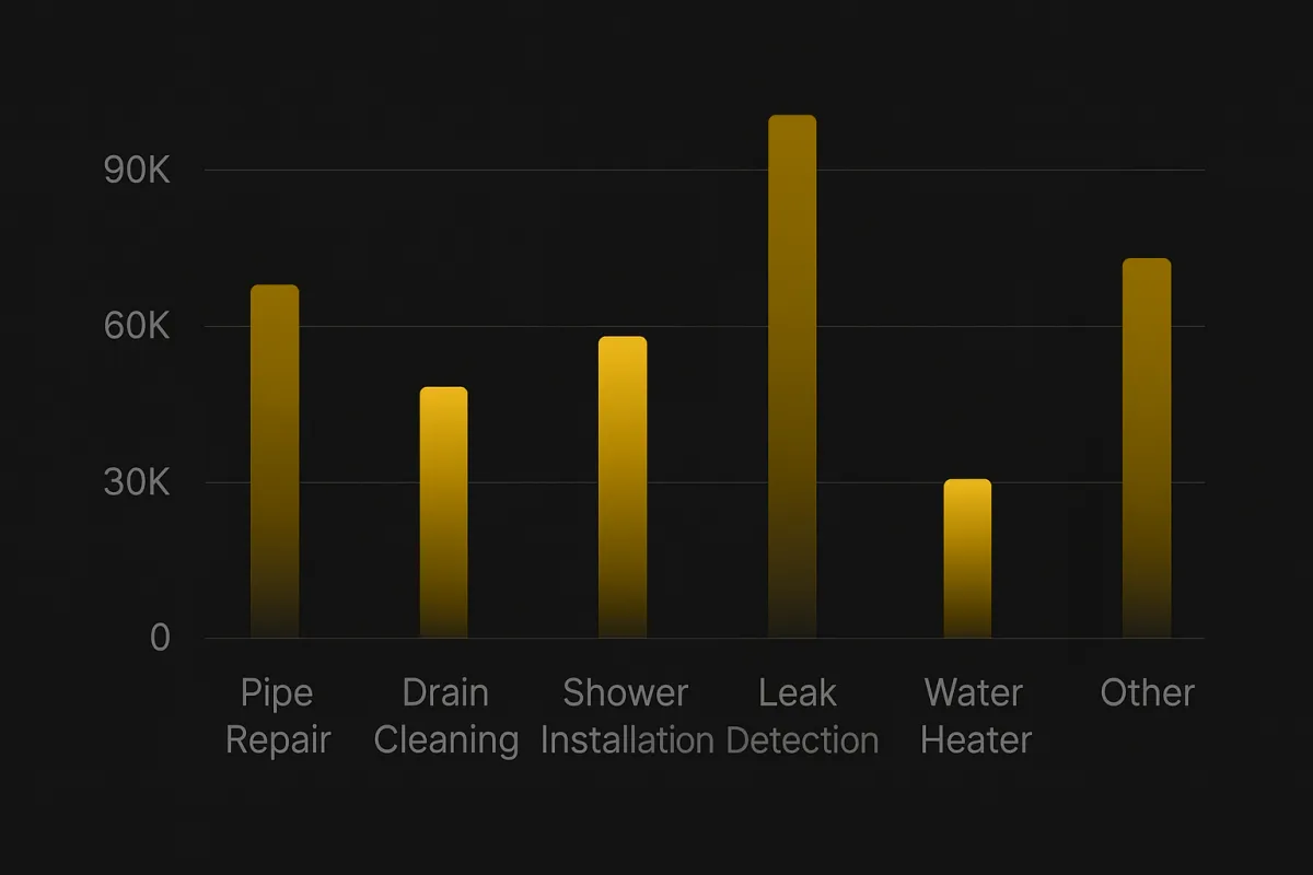 JDFWebDesigns Plumbing Stats