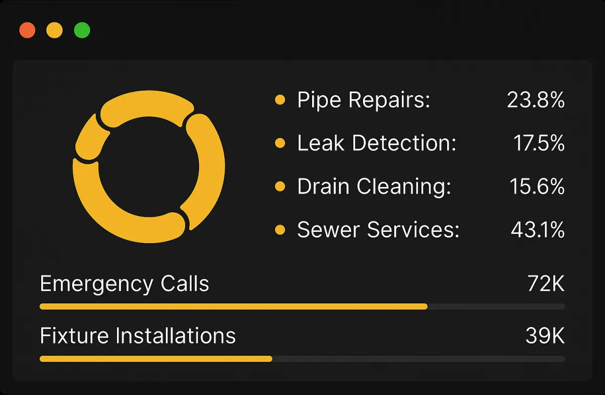 JDFWebDesigns Plumbing Traffic