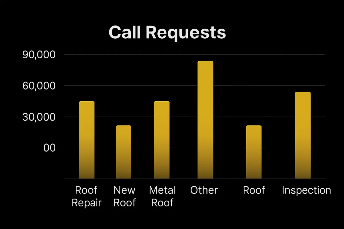 JDFWebDesigns Roofing Statistics