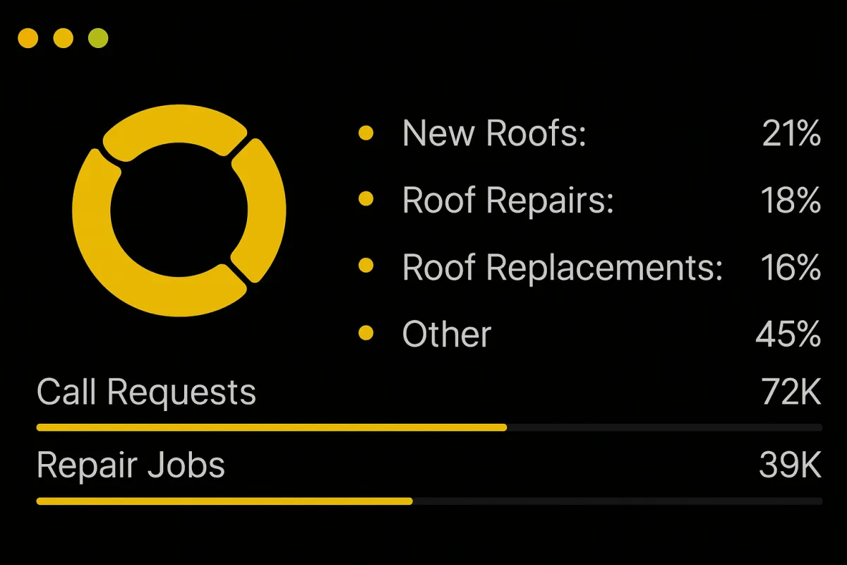 JDFWebDesigns Roofing Statistics