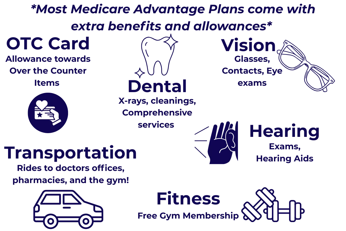 Icons for Medicare Advantage benefits; glasses (vision), tooth (dental), car (transportation), ear (hearing), weights (fitness), OTC card.