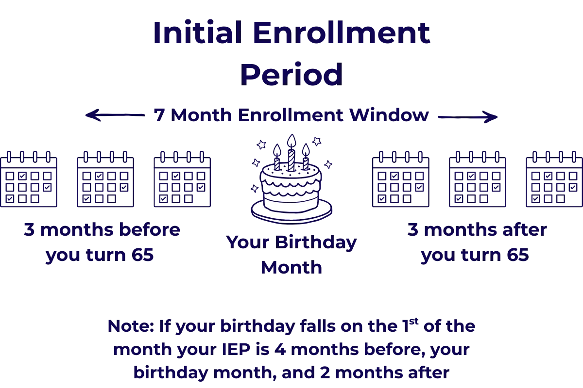 Illustration of Initial Enrollment Period: 3 months before and 3 months after birthday month, shown with 6 calendar icons and cake.