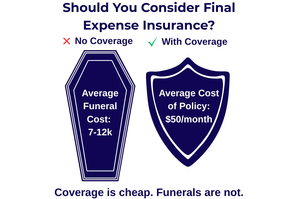 Casket illustrating the full cost of a funeral and a shield illustrating the affordable cost of final expense insurance.