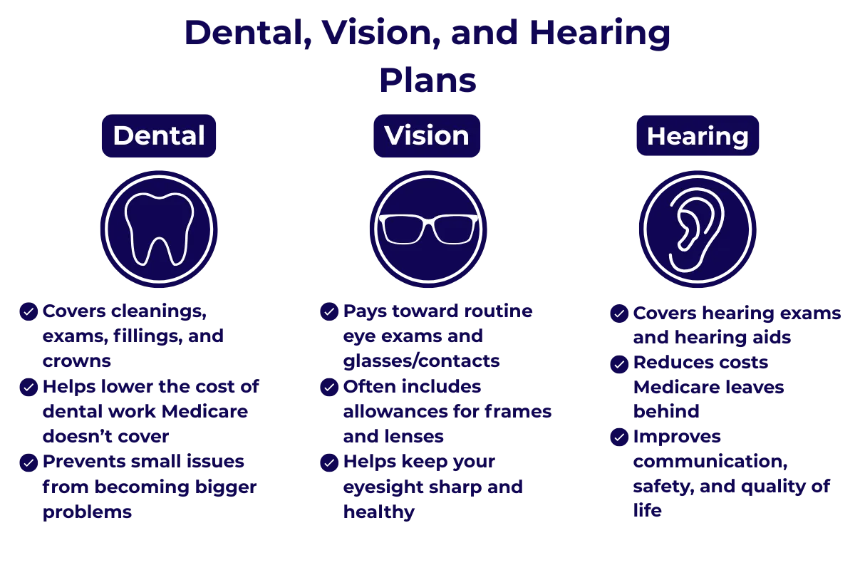 Chart listing potential coverage for dental, vision, and hearing services in ancillary products.