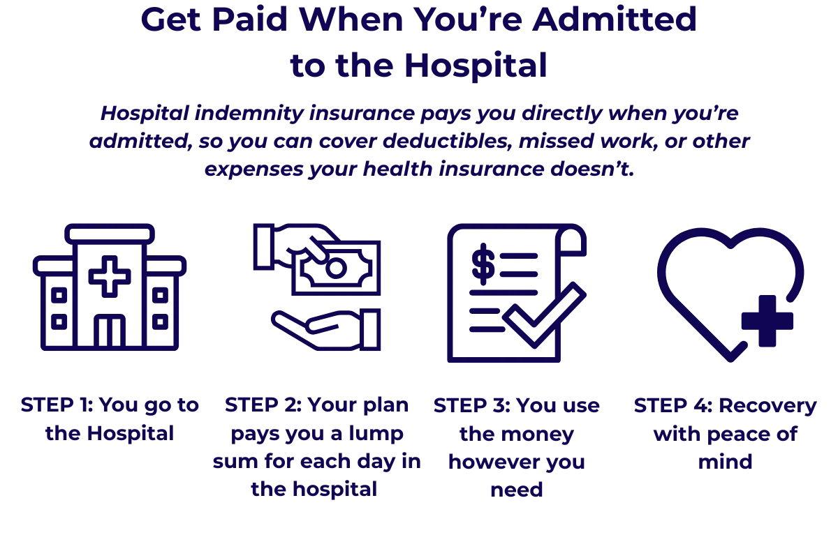 Icons of hospital, dollar bill, medical bill, and heart showing steps in hospital indemnity insurance payouts.