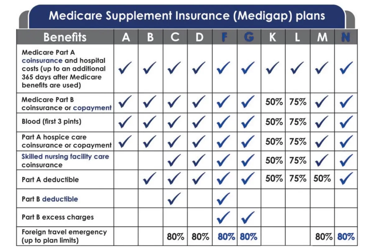 Medigap plan comparison chart showing what is universally covered for (A, B, C, D, F, G, K, L, M, N.)