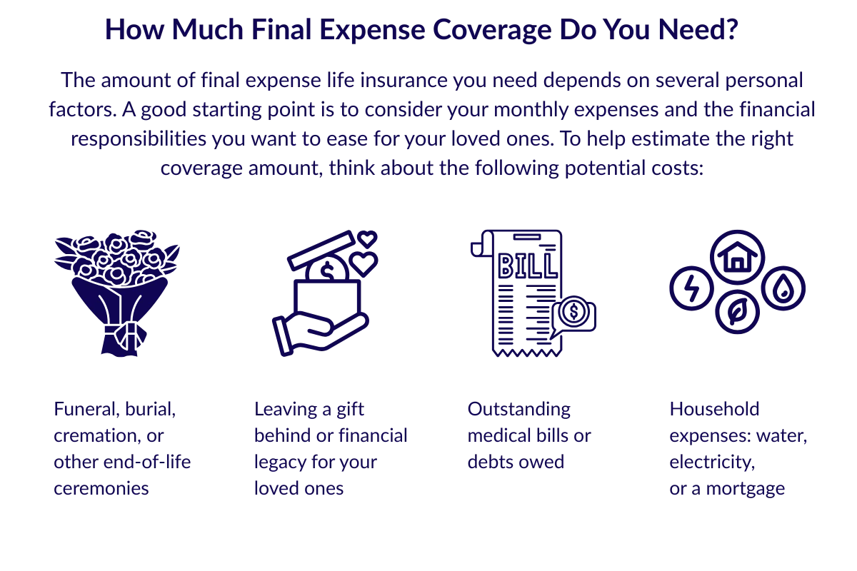Icons of a gift, medical bill, household expenses, and flowers representing how final expense insurance can help pay for these expenses.