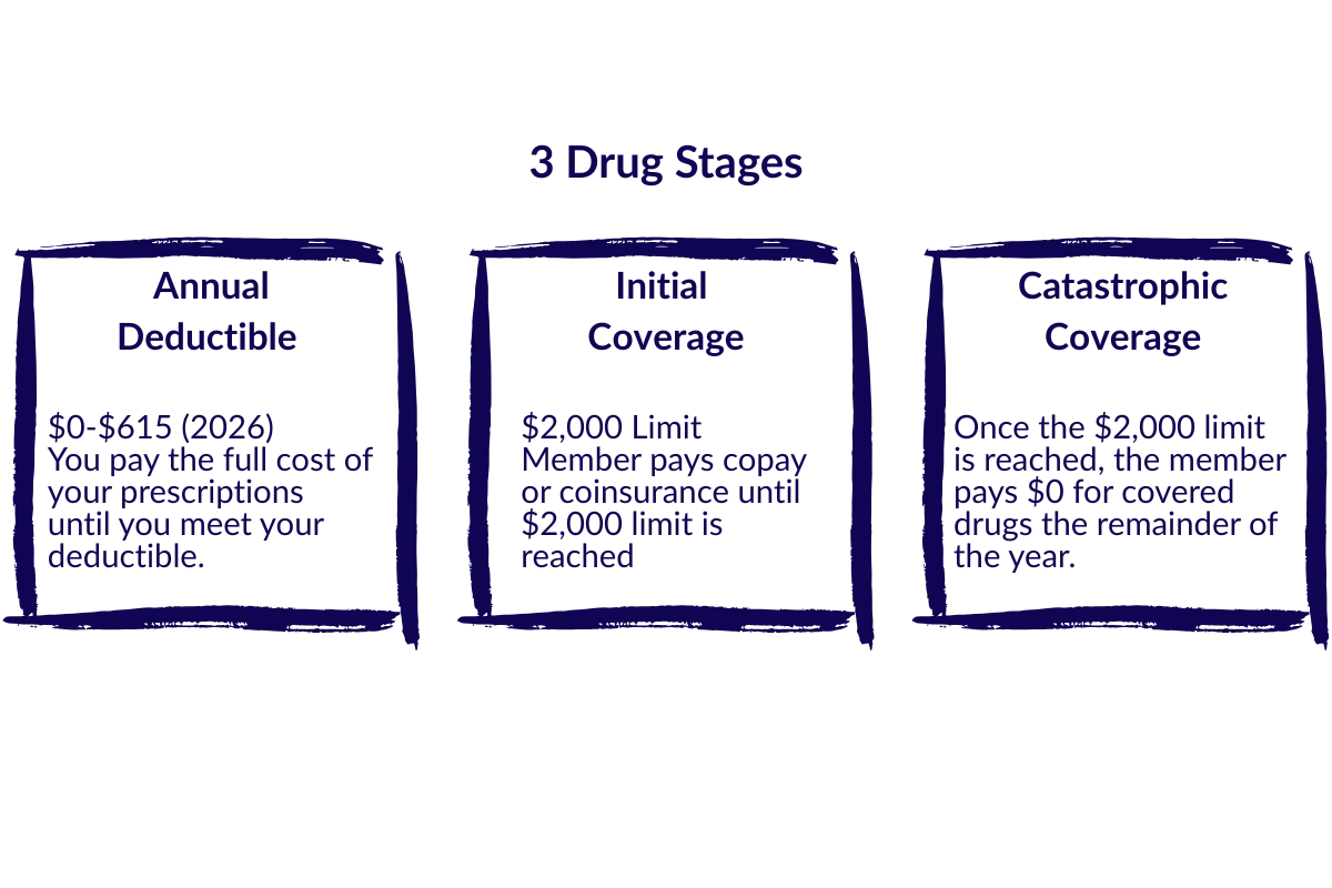 Illustration of Medicare Part D's 3 drug coverage stages: annual deductible, initial, and catastrophic coverage.