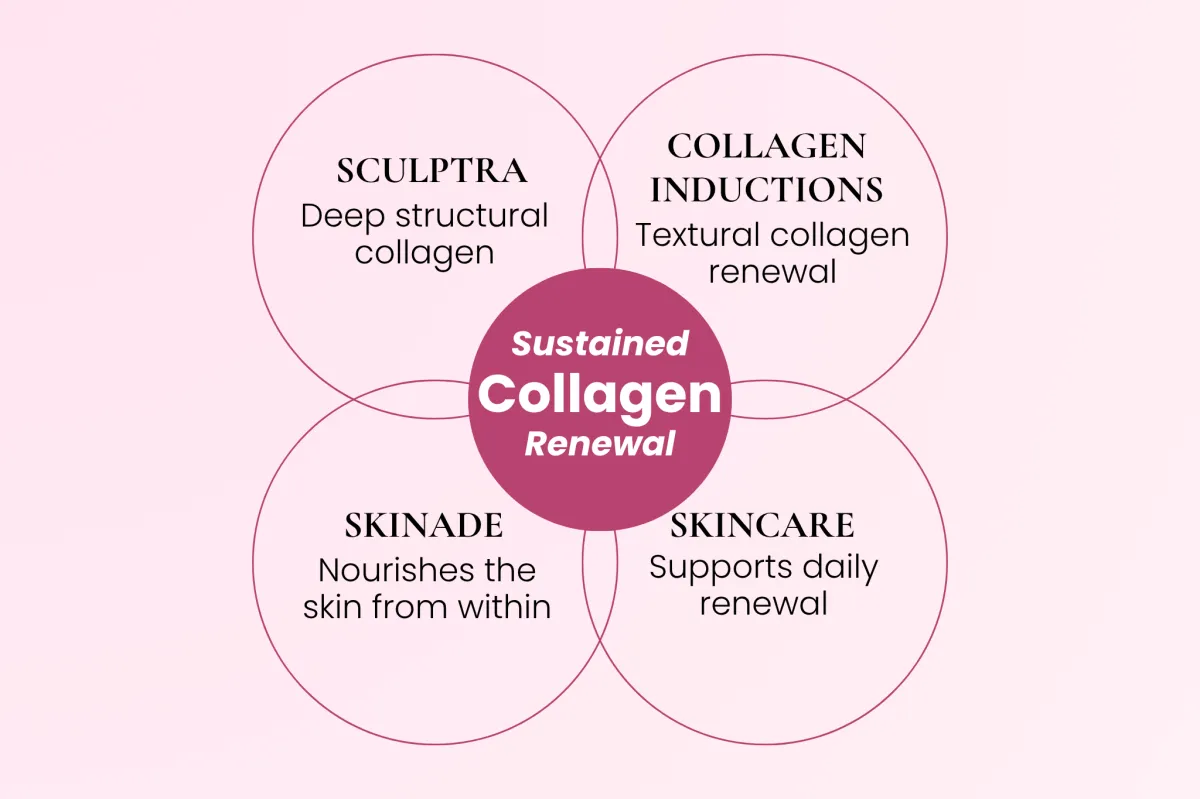 Skincare options for dry skin, oily skin, combination skin, and red skin.