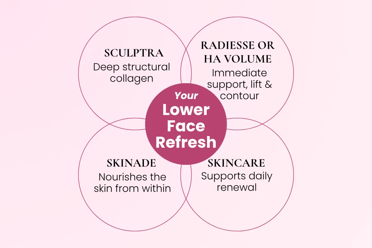 Skincare options for dry skin, oily skin, combination skin, and red skin.