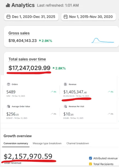 Over $20M from these brand since 2020