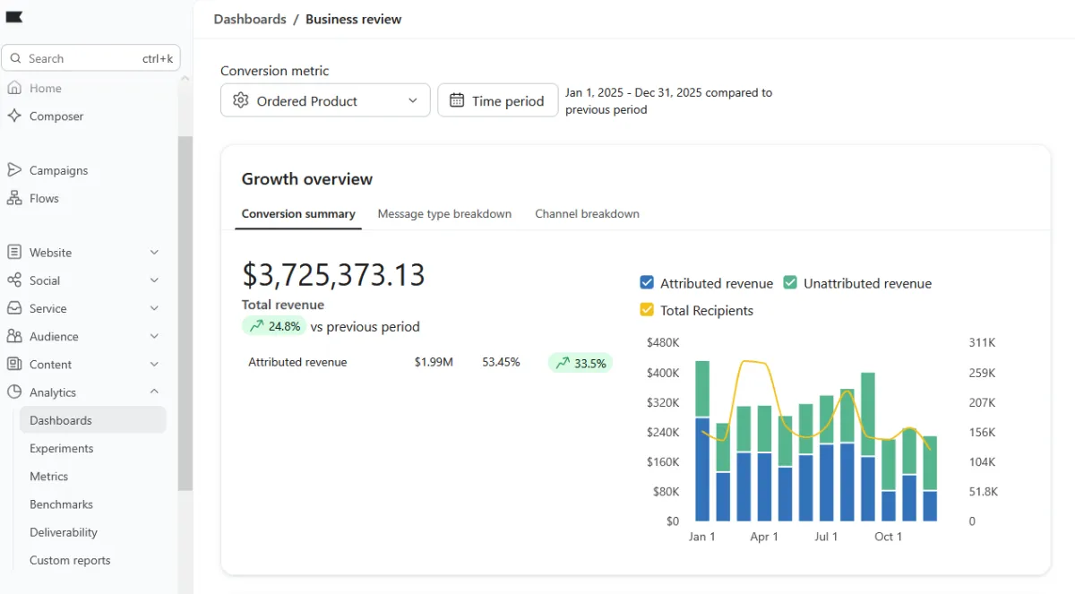 Over $3M in a year