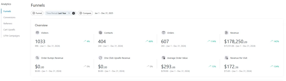 Over $3M in a year
