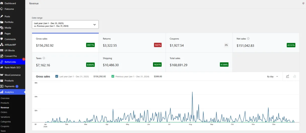 Over $3M in a year
