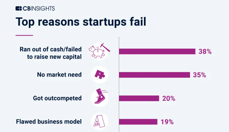 Only 1% os Sartup Get Investment