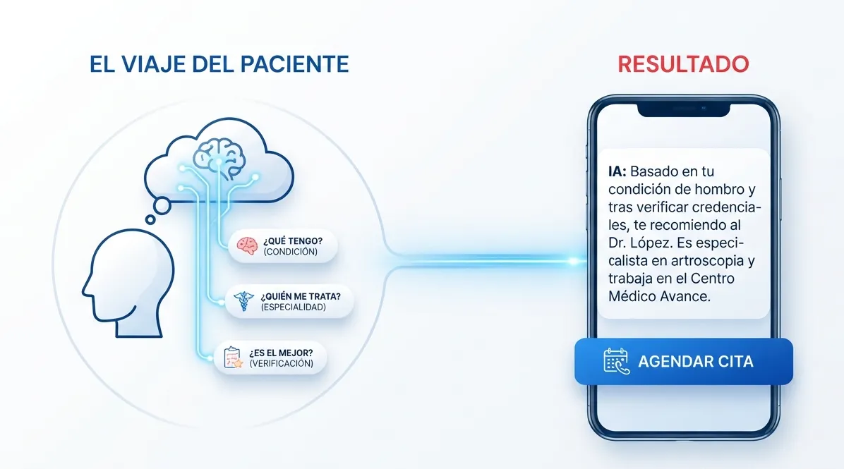Infografía de BrandLooper que ilustra el 'Viaje del Paciente' en 2026: desde la consulta de síntomas a la IA hasta la recomendación del especialista y el agendamiento directo.