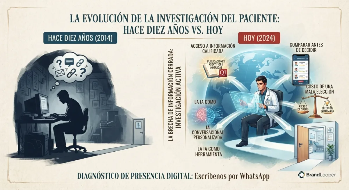 Infografía comparativa de BrandLooper que ilustra la 'Evolución de la Investigación del Paciente: Hace Diez Años vs. Hoy'. Muestra el cambio desde la incertidumbre y búsqueda limitada en 2014 hacia la investigación activa, uso de IA y comparación de opciones en 2024
