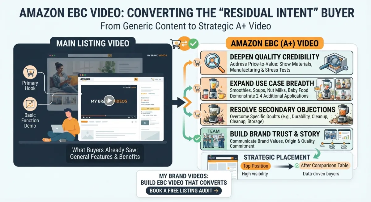 Comprehensive infographic comparing Main Listing Video vs. Amazon EBC/A+ Video strategy, detailing how to convert residual intent buyers by deepening quality credibility, expanding use cases, resolving secondary objections, and building brand trust.
