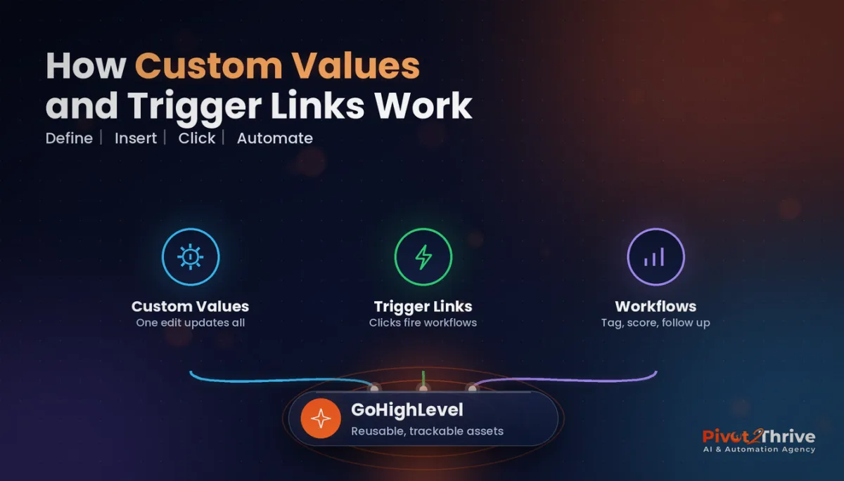 GoHighLevel Custom Values and Trigger Links: Build Once, Update Everywhere (2026 Guide)