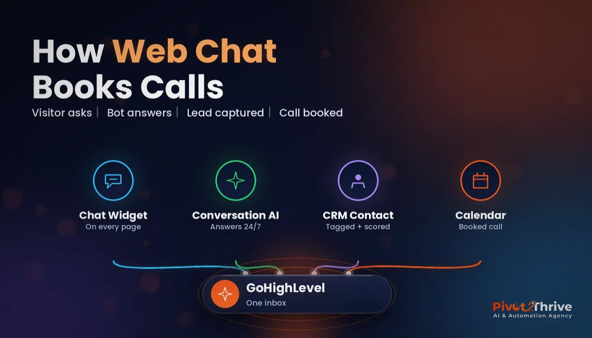 GoHighLevel web chat widget setup guide - chat widget, Conversation AI, CRM contact and calendar booking flow
