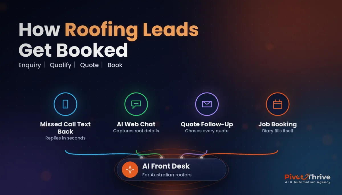 AI for roofers in Australia - how roofing leads get captured, quoted and booked with an AI front desk