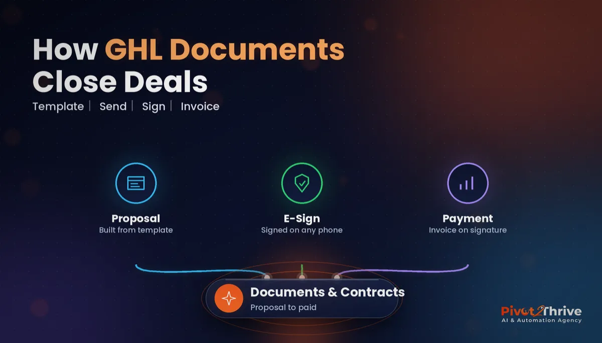 GoHighLevel Documents and Contracts diagram showing proposal, e-signature and payment steps