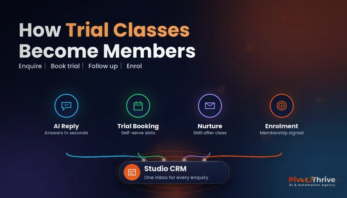 AI for Martial Arts and Dance Studios in Australia: Turn Trial Classes Into Members (2026 Guide)
