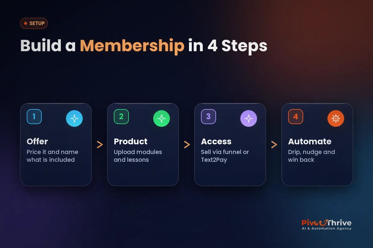 GoHighLevel membership setup in four stages: offer, product, access and automation