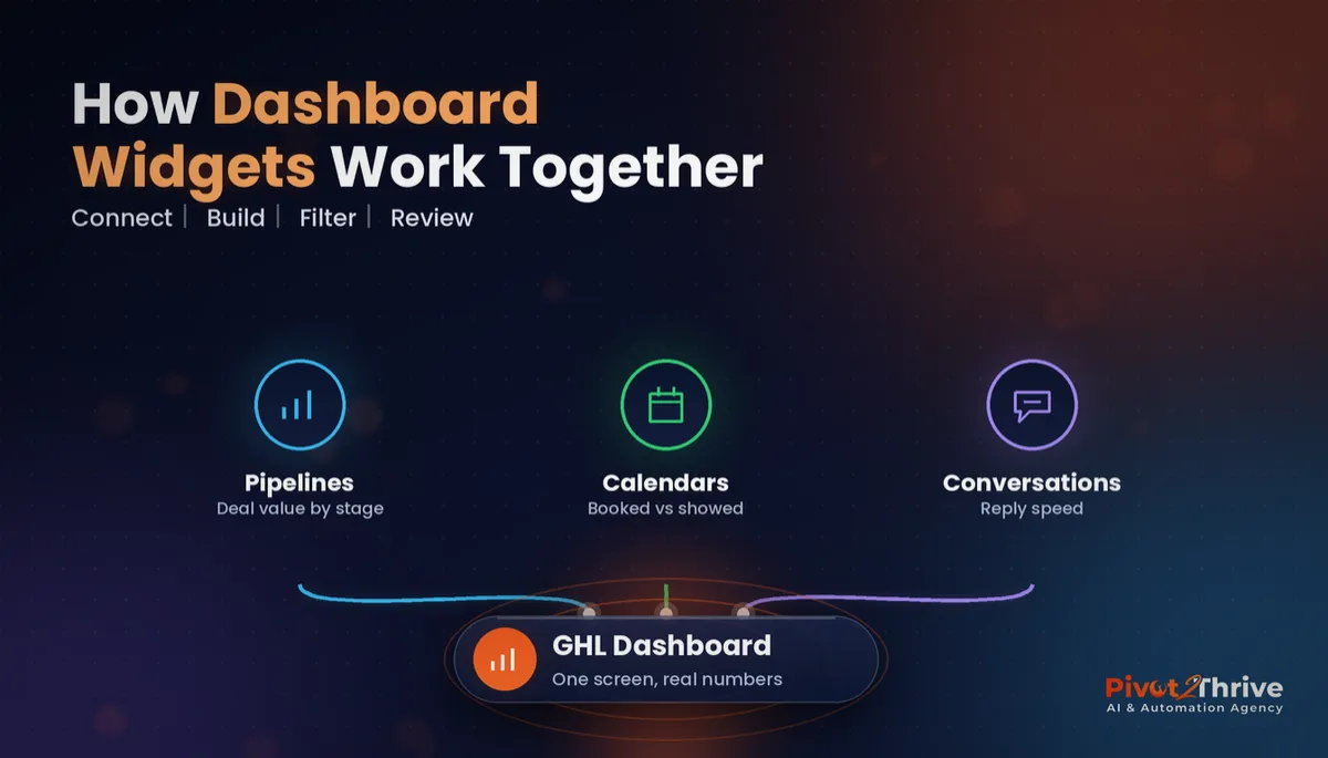 GoHighLevel dashboards infographic showing pipeline, calendar and conversation widgets feeding one reporting screen