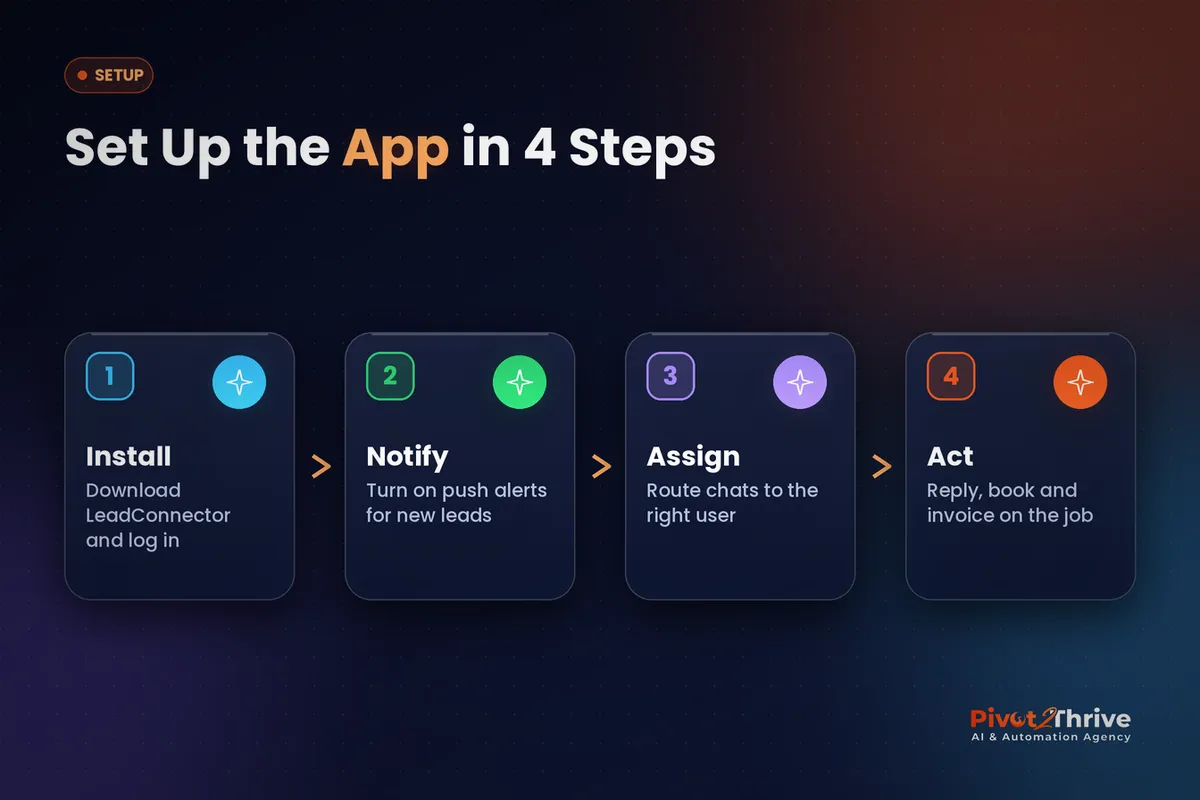 GoHighLevel mobile app setup in four steps: install, notify, assign, act