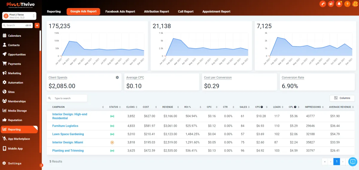 Dashboard displaying various items related to a Google Ads report, analytics and performance metrics.