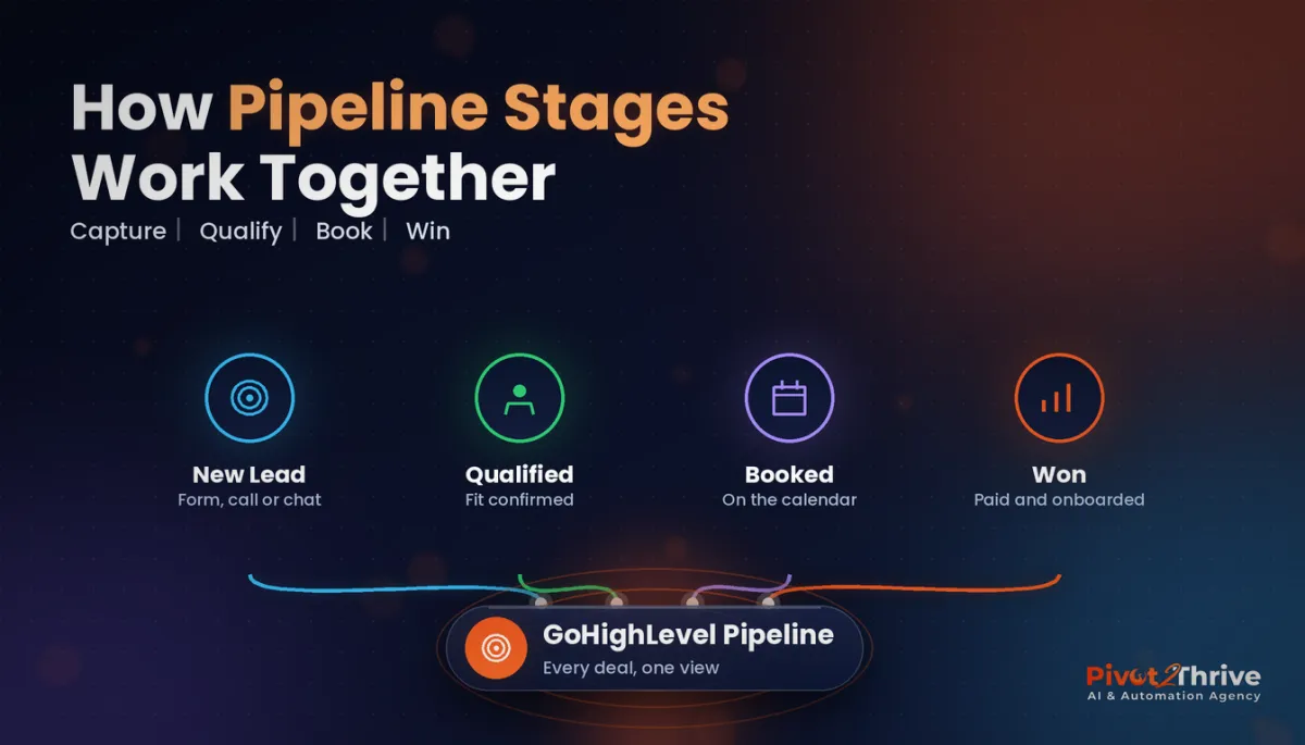 GoHighLevel Pipeline Stages: How to Set Them Up So You Can See Where Deals Stall (2026 Guide)