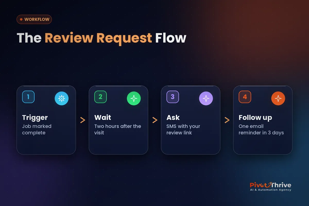 GoHighLevel reputation management review request workflow: trigger, wait, ask by SMS, follow up by email