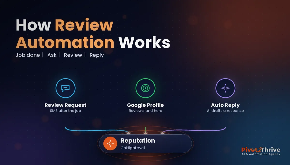GoHighLevel reputation management infographic showing review requests, Google Business Profile and AI review replies