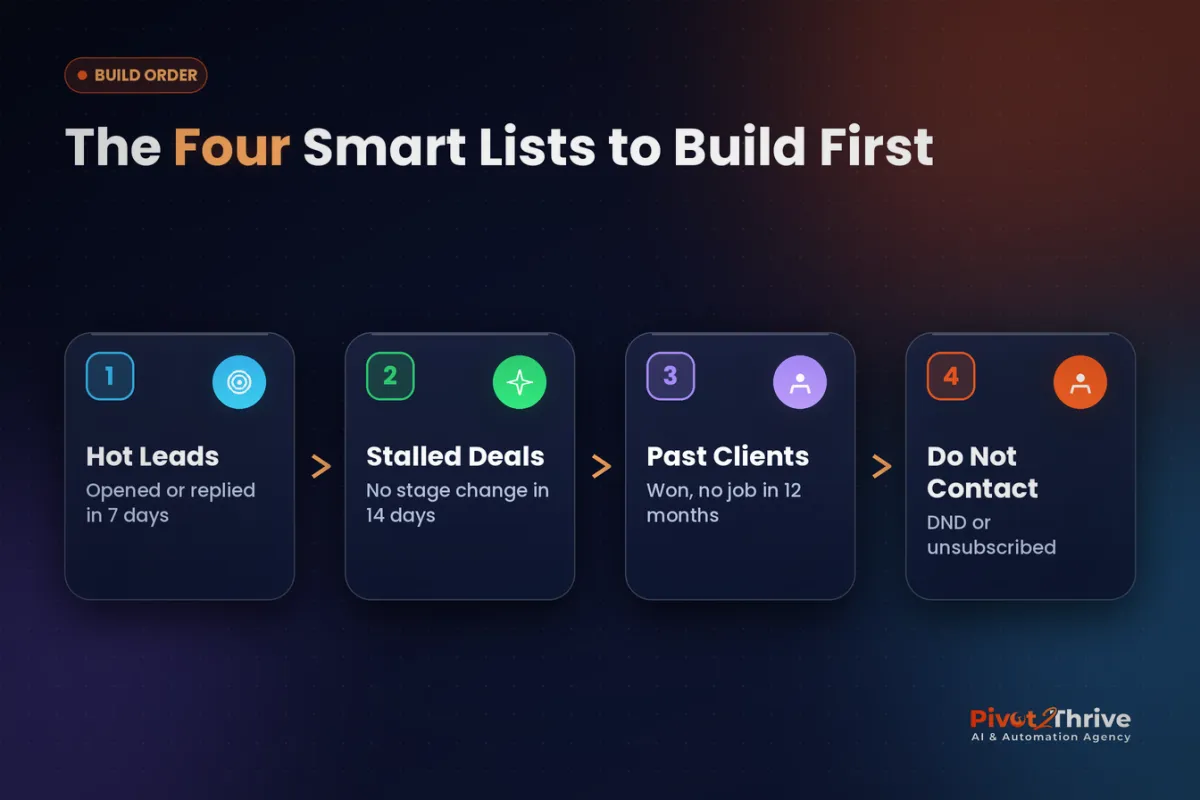GoHighLevel Smart Lists to build first: hot leads, stalled deals, past clients and do not contact