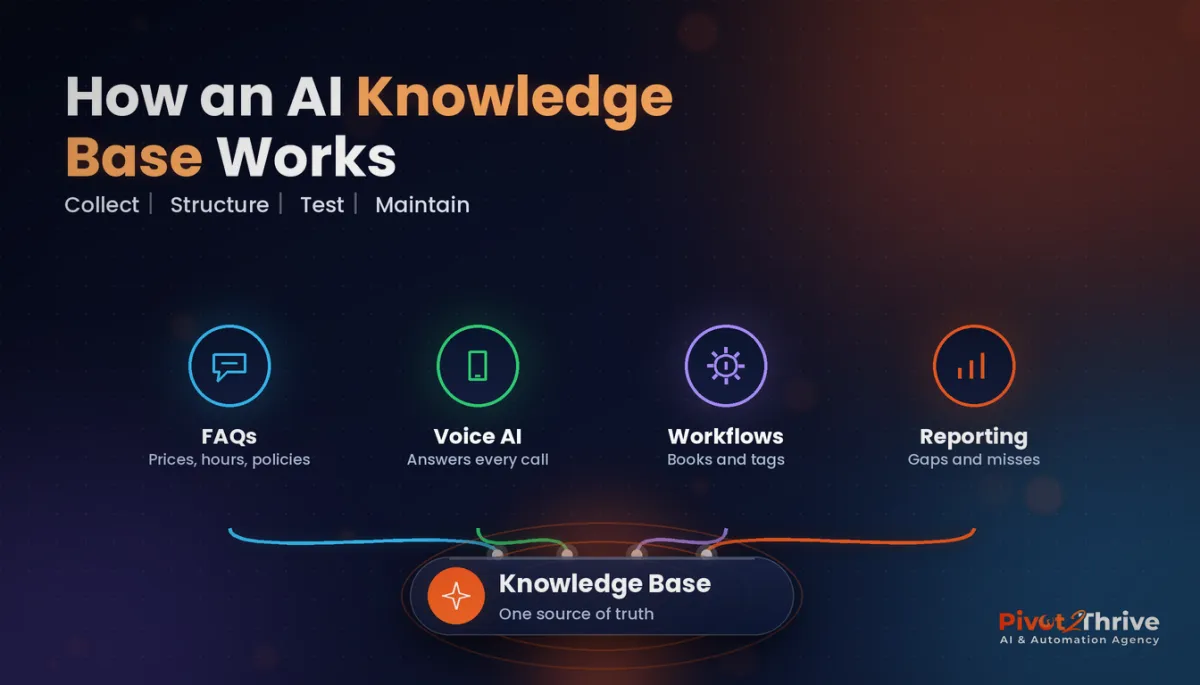 AI agent knowledge base in GoHighLevel diagram connecting FAQs, Voice AI, workflows and reporting