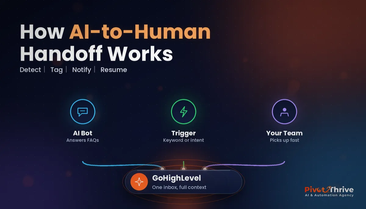 GoHighLevel AI-to-Human Handoff: When Your Bot Should Pass Chats to a Person (2026 Guide)