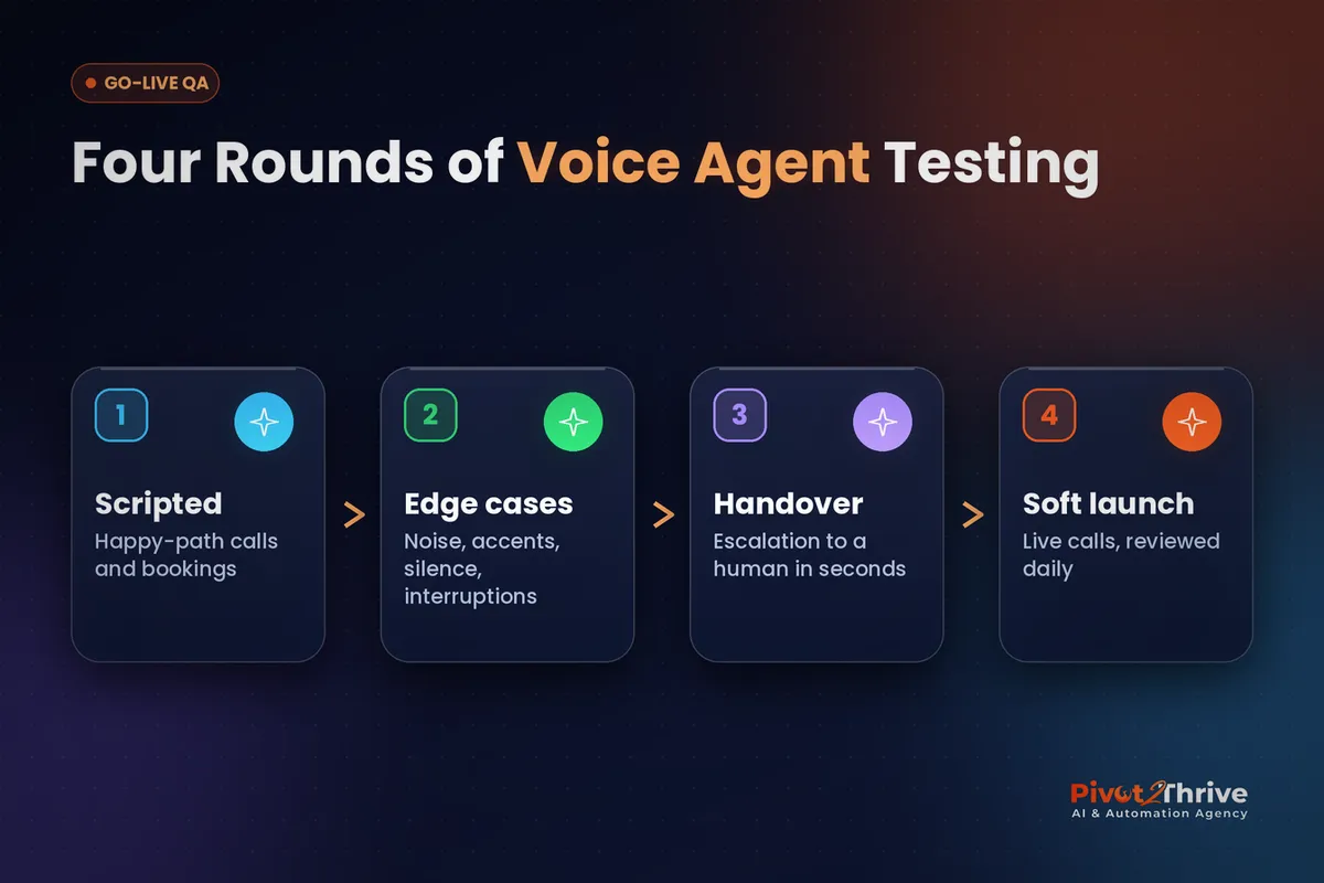AI voice agent testing checklist diagram showing four rounds: scripted, edge cases, handover and soft launch