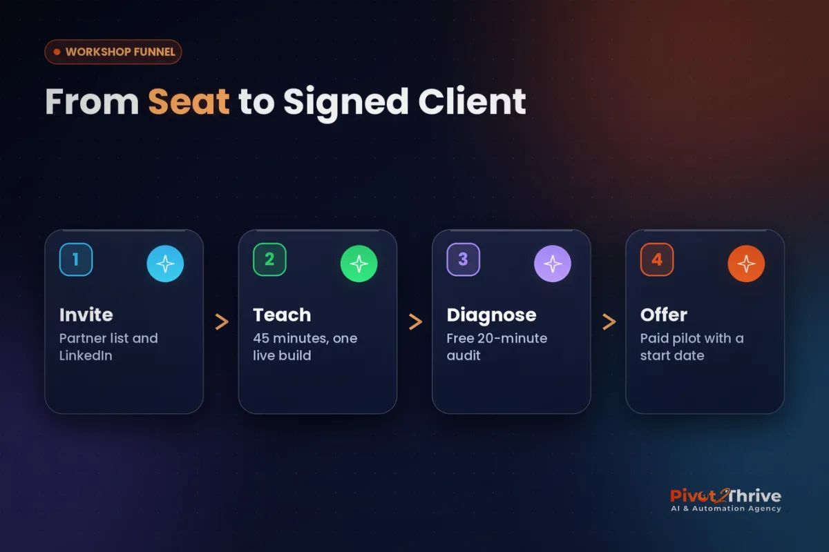 AI workshop lead generation funnel for Australian agencies: invite, teach, diagnose, offer