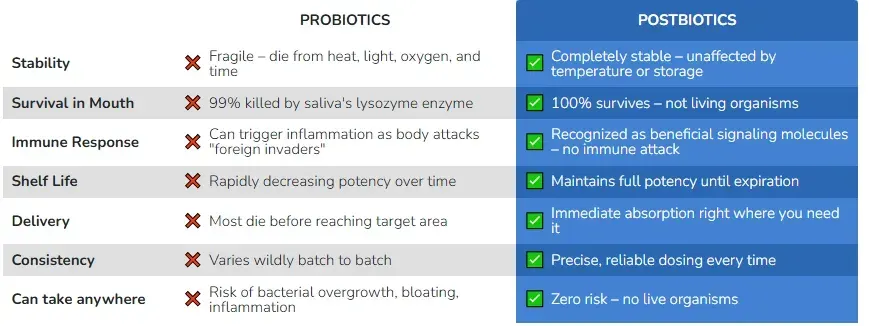 Probiotics vs. Postbiotics